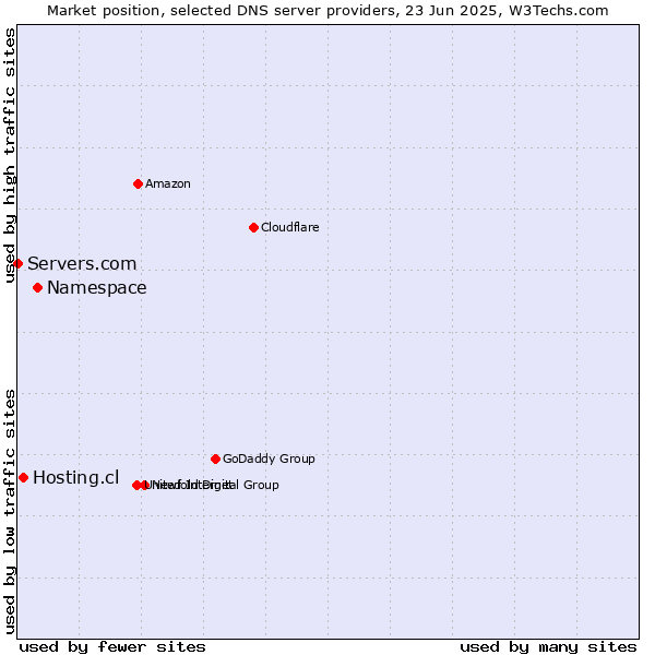 Market position of Namespace vs. Hosting.cl vs. Servers.com