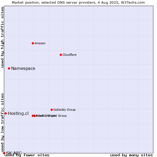 Market position of Namespace vs. Hosting.cl vs. SK-NIC