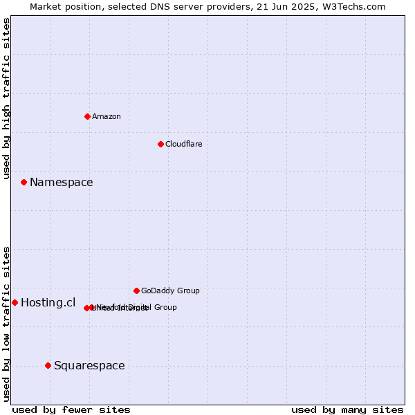 Market position of Squarespace vs. Namespace vs. Hosting.cl