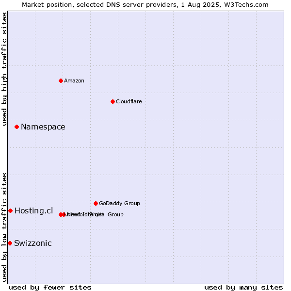 Market position of Namespace vs. Hosting.cl vs. Swizzonic