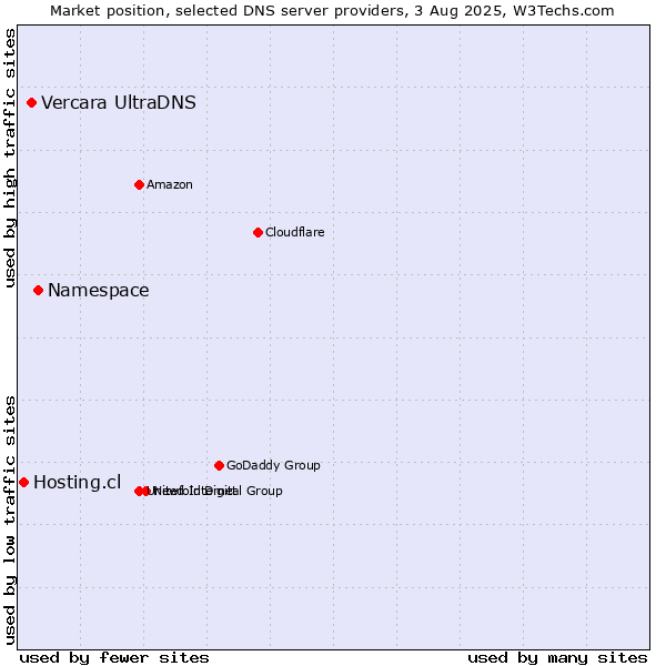 Market position of Namespace vs. Vercara UltraDNS vs. Hosting.cl