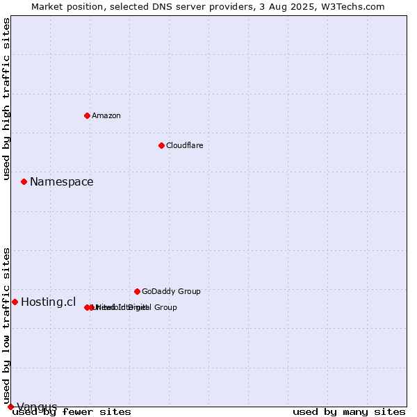 Market position of Namespace vs. Hosting.cl vs. Vangus