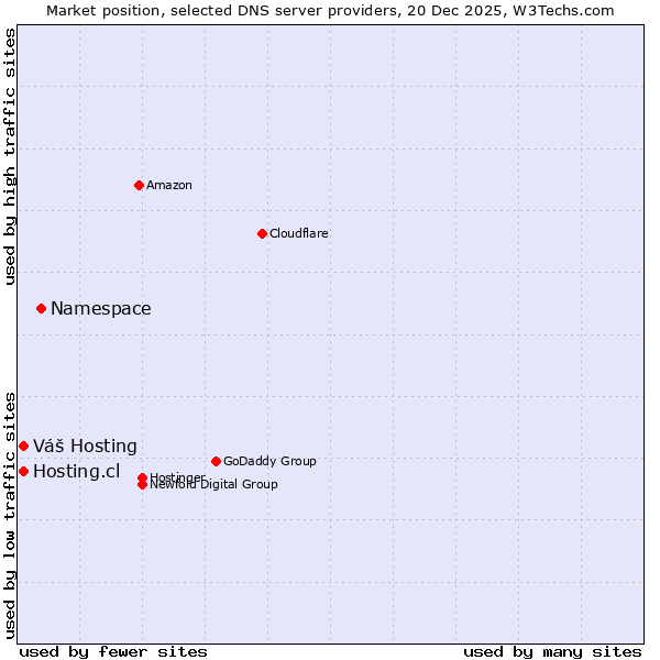 Market position of Namespace vs. Hosting.cl vs. Váš Hosting
