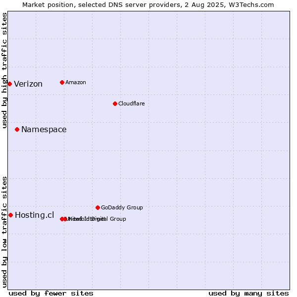 Market position of Namespace vs. Hosting.cl vs. Verizon