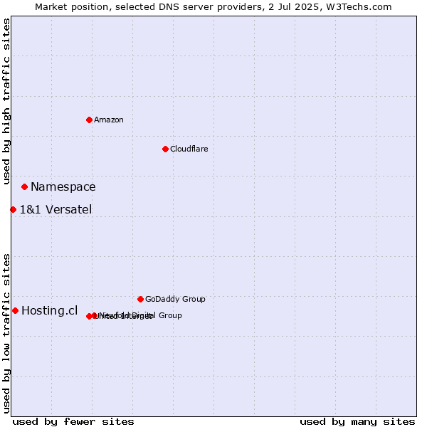 Market position of Namespace vs. Hosting.cl vs. 1&1 Versatel