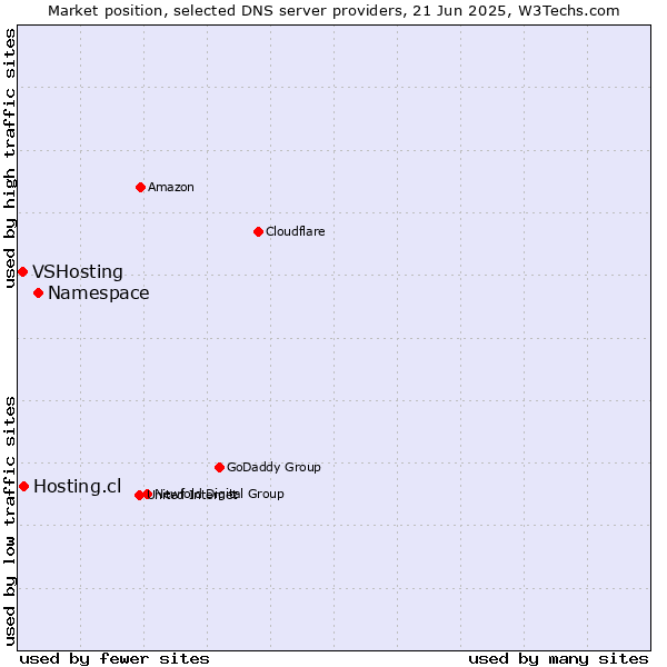 Market position of Namespace vs. Hosting.cl vs. VSHosting