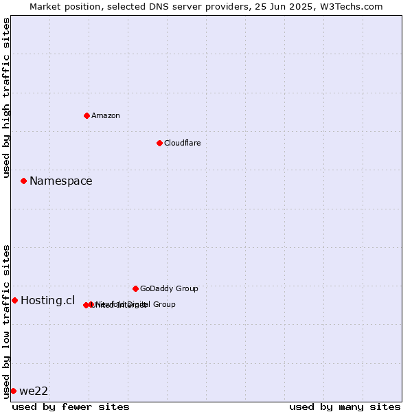 Market position of Namespace vs. Hosting.cl vs. we22