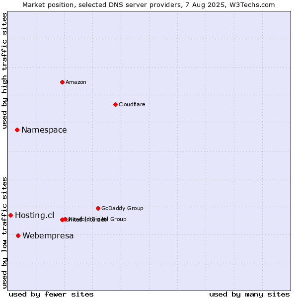 Market position of Webempresa vs. Namespace vs. Hosting.cl