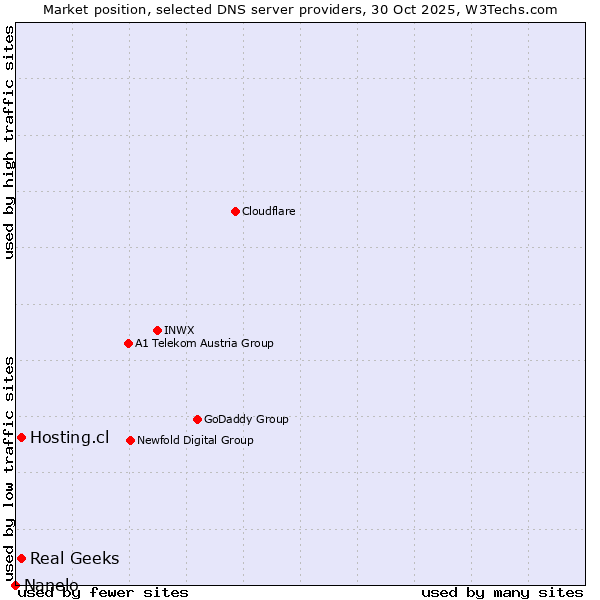 Market position of Hosting.cl vs. Real Geeks vs. Nanelo