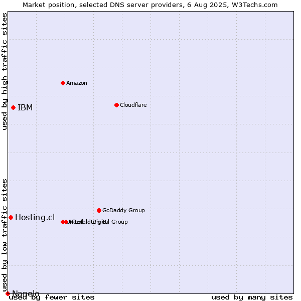 Market position of IBM vs. Hosting.cl vs. Nanelo