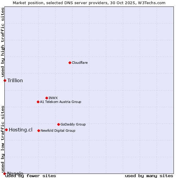 Market position of Hosting.cl vs. Trillion vs. Nanelo