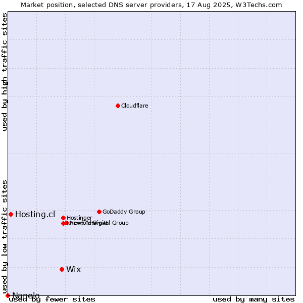 Market position of Wix vs. Hosting.cl vs. Nanelo