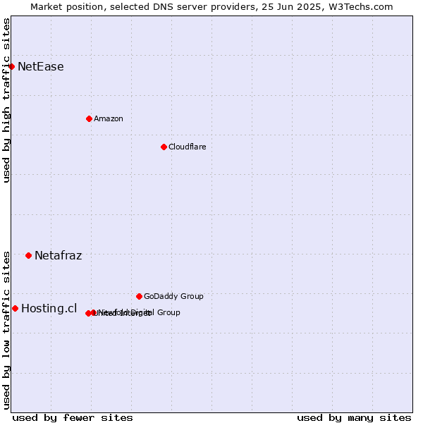 Market position of Netafraz vs. Hosting.cl vs. NetEase