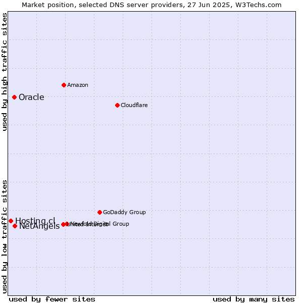 Market position of NetAngels vs. Oracle vs. Hosting.cl