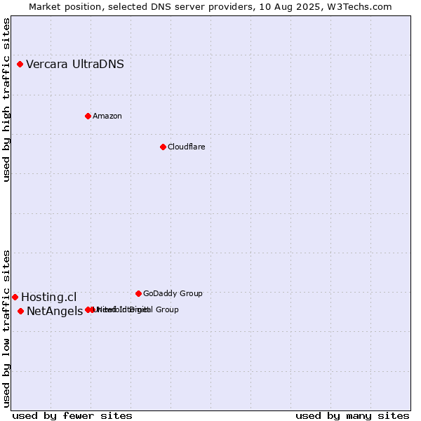 Market position of NetAngels vs. Vercara UltraDNS vs. Hosting.cl