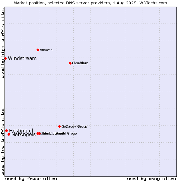 Market position of NetAngels vs. Hosting.cl vs. Windstream