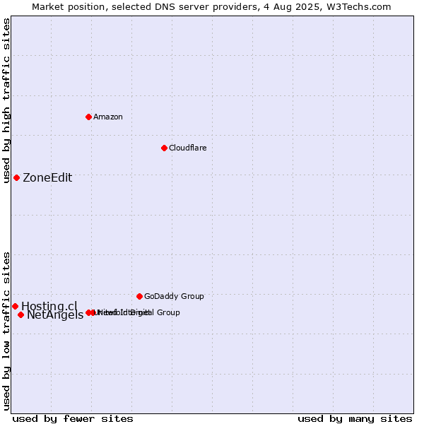 Market position of NetAngels vs. ZoneEdit vs. Hosting.cl
