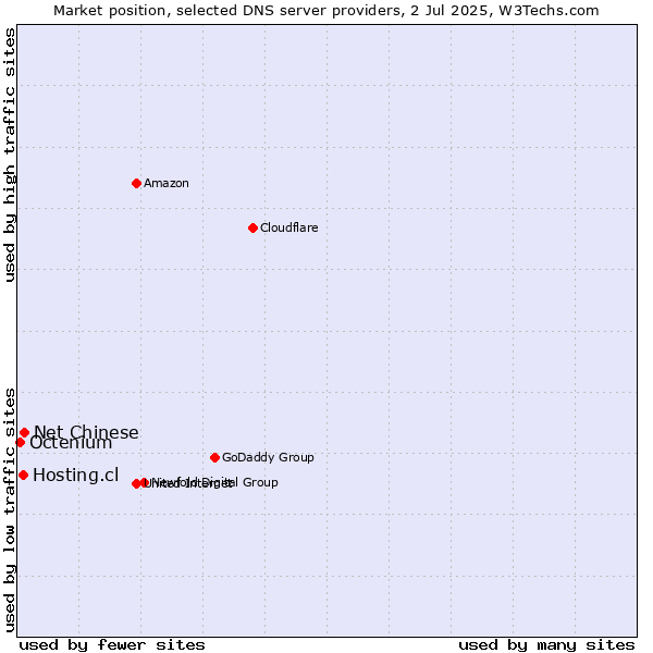 Market position of Net Chinese vs. Hosting.cl vs. Octenium