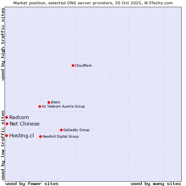 Market position of Net Chinese vs. Hosting.cl vs. Radcom