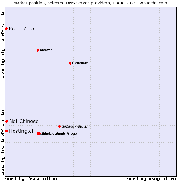 Market position of Net Chinese vs. Hosting.cl vs. RcodeZero