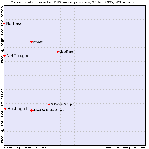 Market position of Hosting.cl vs. NetCologne vs. NetEase