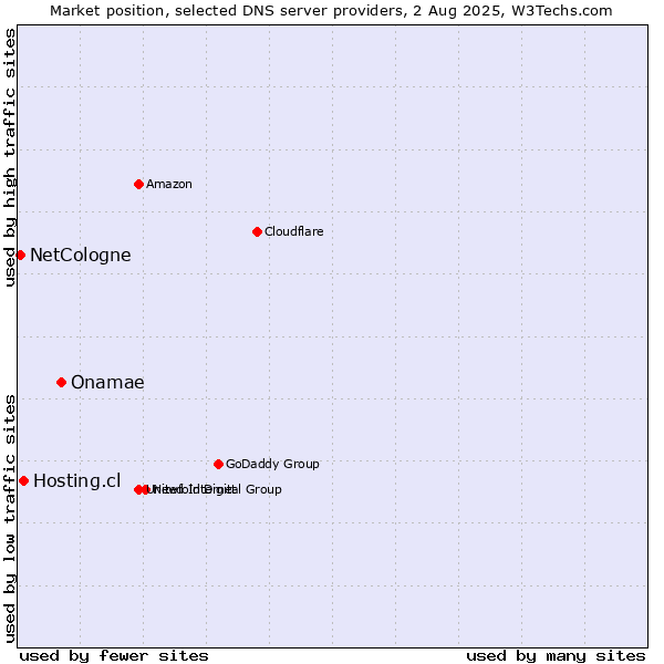 Market position of Onamae vs. Hosting.cl vs. NetCologne