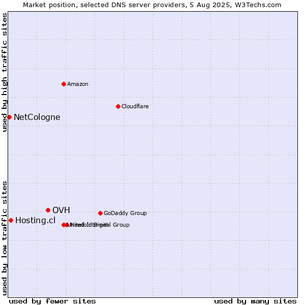 Market position of OVH vs. Hosting.cl vs. NetCologne
