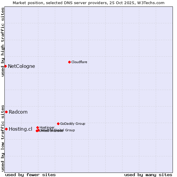 Market position of Hosting.cl vs. Radcom vs. NetCologne