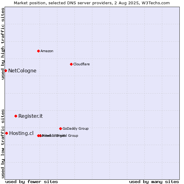 Market position of Register.it vs. Hosting.cl vs. NetCologne