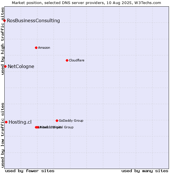 Market position of Hosting.cl vs. NetCologne vs. RosBusinessConsulting
