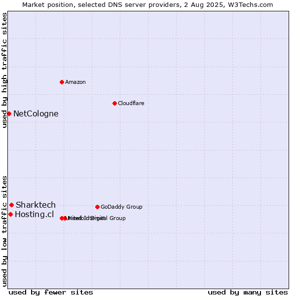Market position of Sharktech vs. Hosting.cl vs. NetCologne