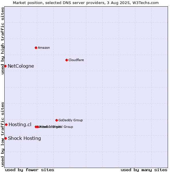 Market position of Hosting.cl vs. Shock Hosting vs. NetCologne