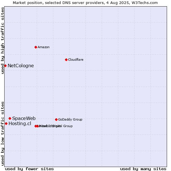 Market position of SpaceWeb vs. Hosting.cl vs. NetCologne