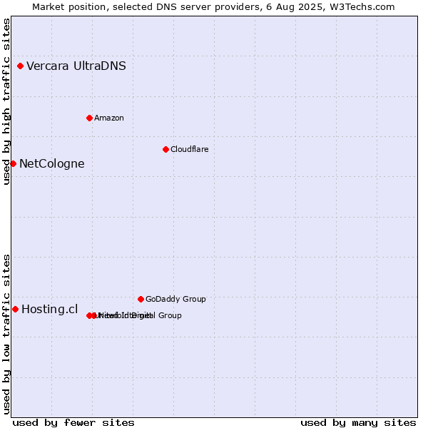 Market position of Vercara UltraDNS vs. Hosting.cl vs. NetCologne