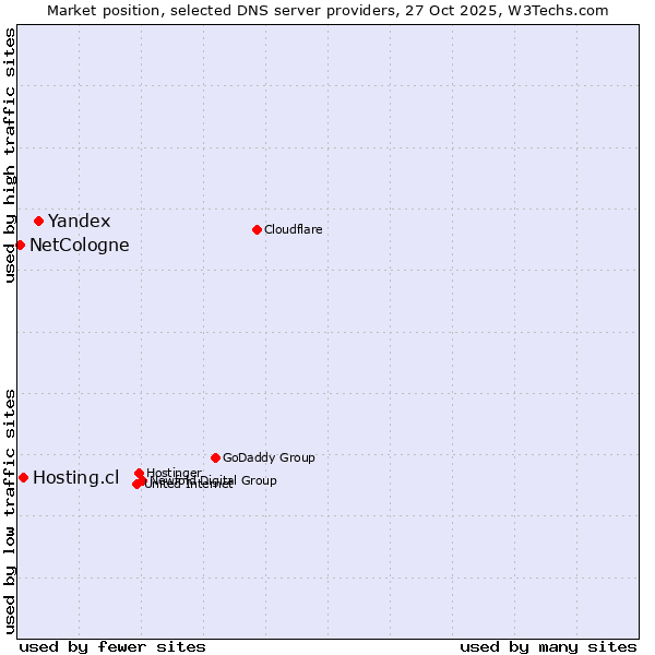 Market position of Yandex vs. Hosting.cl vs. NetCologne