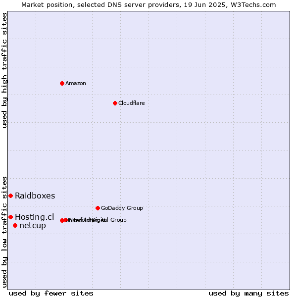 Market position of netcup vs. Hosting.cl vs. Raidboxes