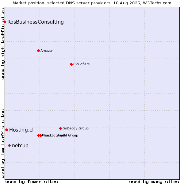 Market position of netcup vs. Hosting.cl vs. RosBusinessConsulting