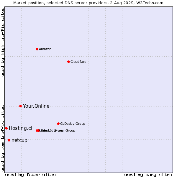 Market position of Your.Online vs. netcup vs. Hosting.cl