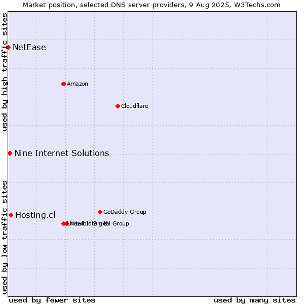 Market position of Hosting.cl vs. Nine Internet Solutions vs. NetEase