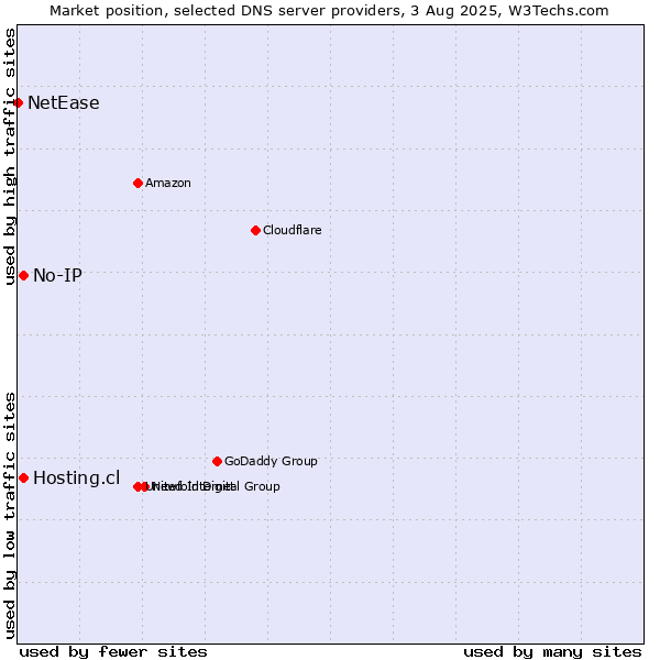 Market position of Hosting.cl vs. No-IP vs. NetEase
