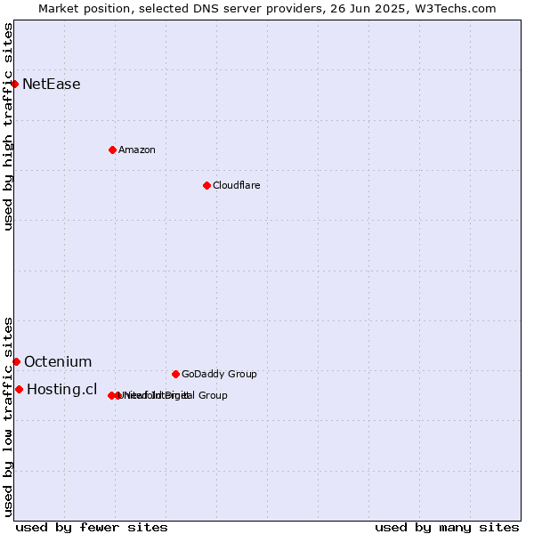 Market position of Hosting.cl vs. Octenium vs. NetEase