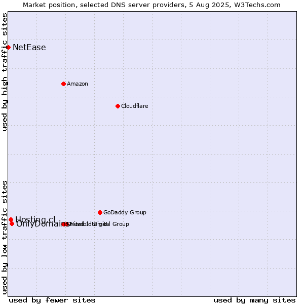 Market position of OnlyDomains vs. Hosting.cl vs. NetEase