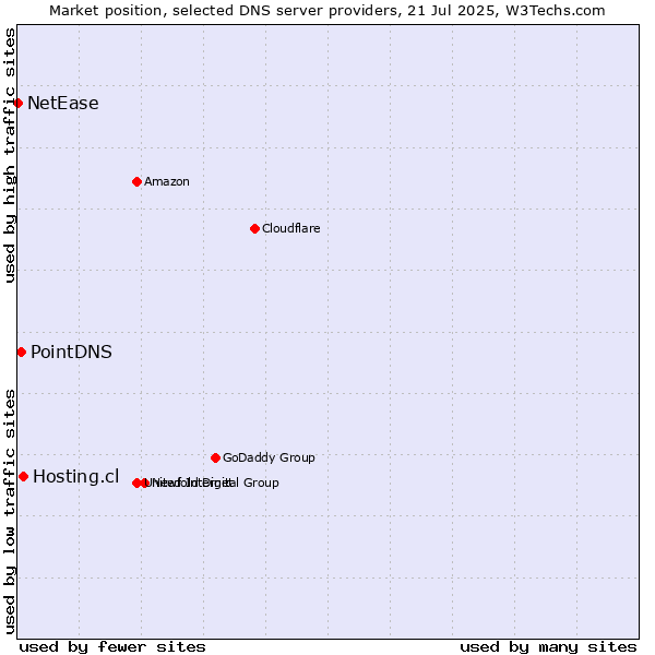 Market position of Hosting.cl vs. PointDNS vs. NetEase