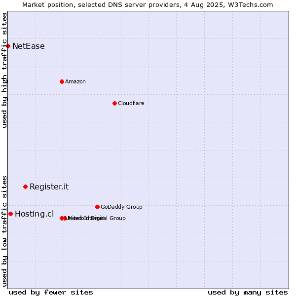 Market position of Register.it vs. Hosting.cl vs. NetEase