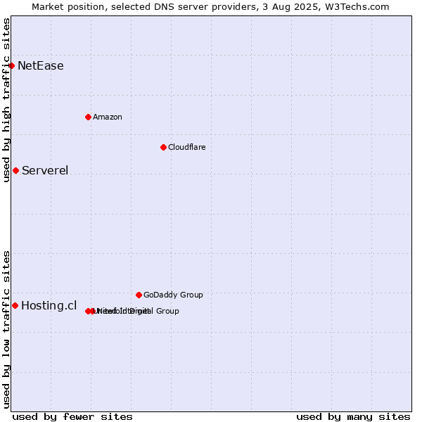 Market position of Serverel vs. Hosting.cl vs. NetEase