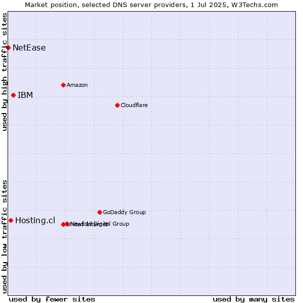 Market position of IBM vs. Hosting.cl vs. NetEase