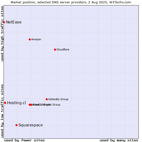 Market position of Squarespace vs. Hosting.cl vs. NetEase