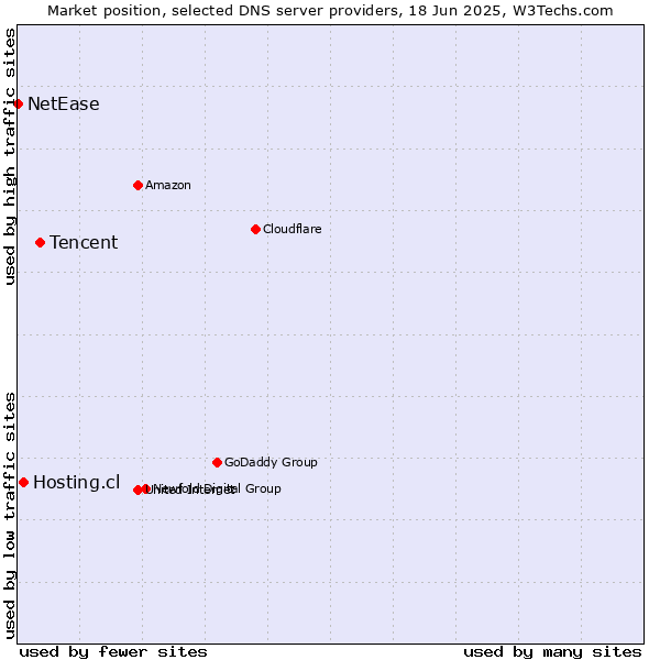 Market position of Tencent vs. Hosting.cl vs. NetEase