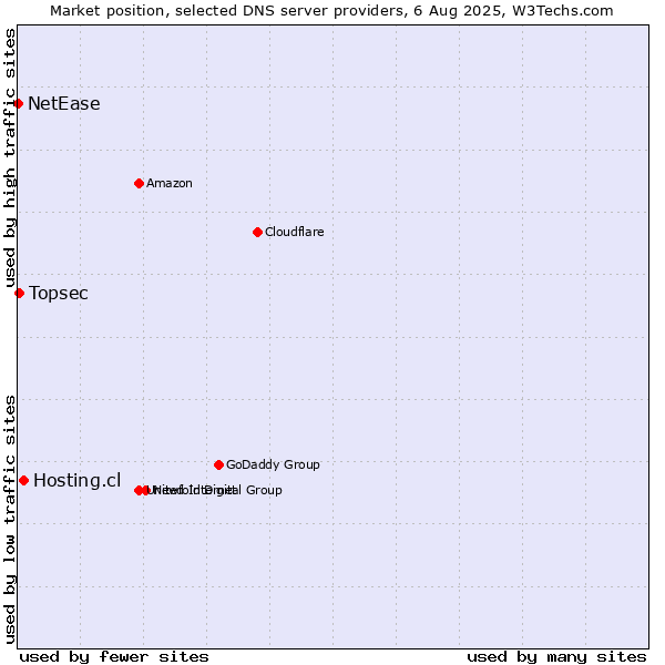 Market position of Hosting.cl vs. Topsec vs. NetEase