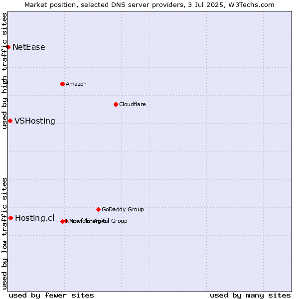 Market position of Hosting.cl vs. VSHosting vs. NetEase